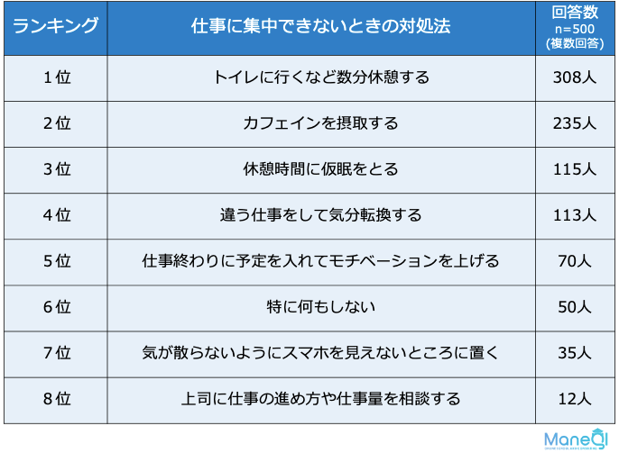 仕事に集中できないときの対処法ランキング