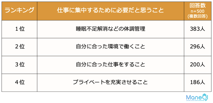 仕事に集中するために必要だと思うことランキング
