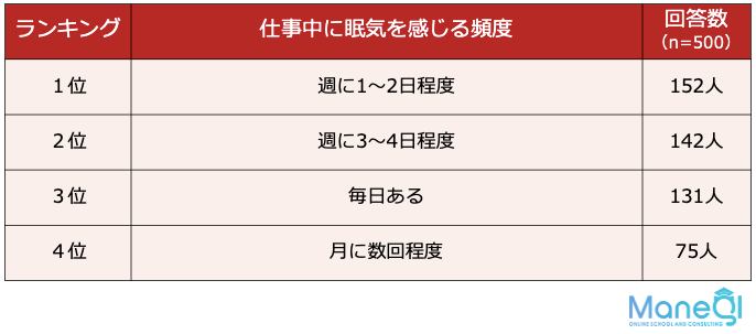 仕事中に眠くなる原因と対処法