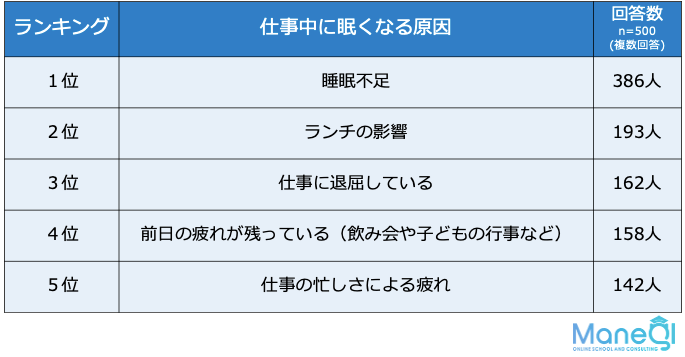 仕事中に眠くなる原因と対処法