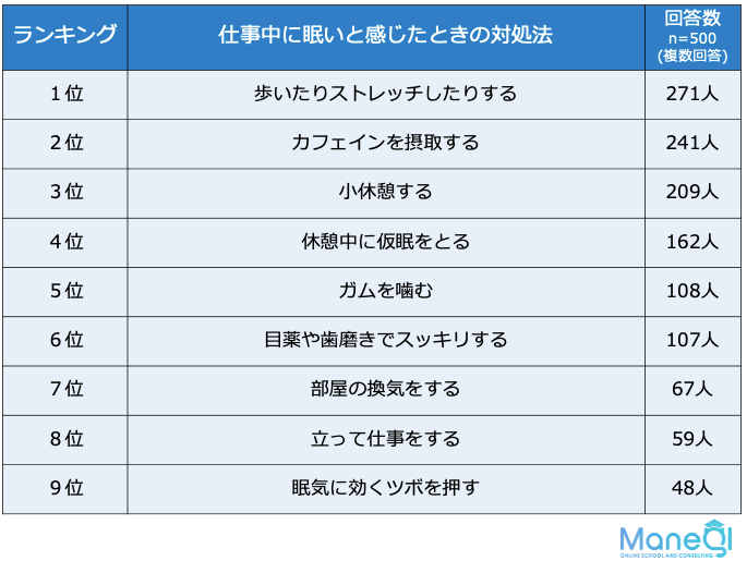 仕事中に眠くなる原因と対処法