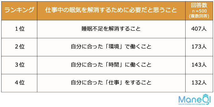 仕事中に眠くなる原因と対処法
