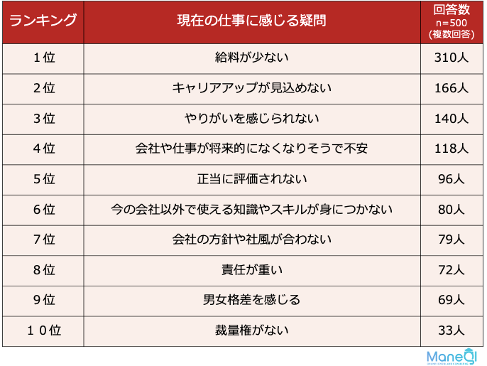 仕事に感じる疑問