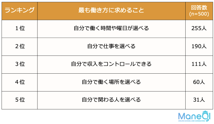 働き方に求めるのは、自分で働く時間や曜日が選べること