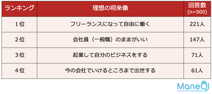 理想の将来像は、フリーランスになって自由に働くこと
