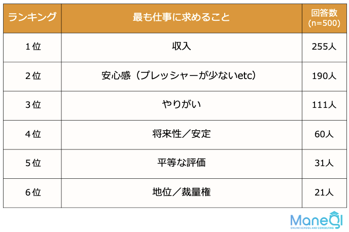 仕事に求めることは収入