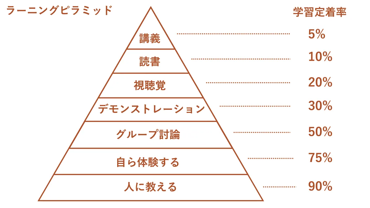 ラーニングピラミッドの図