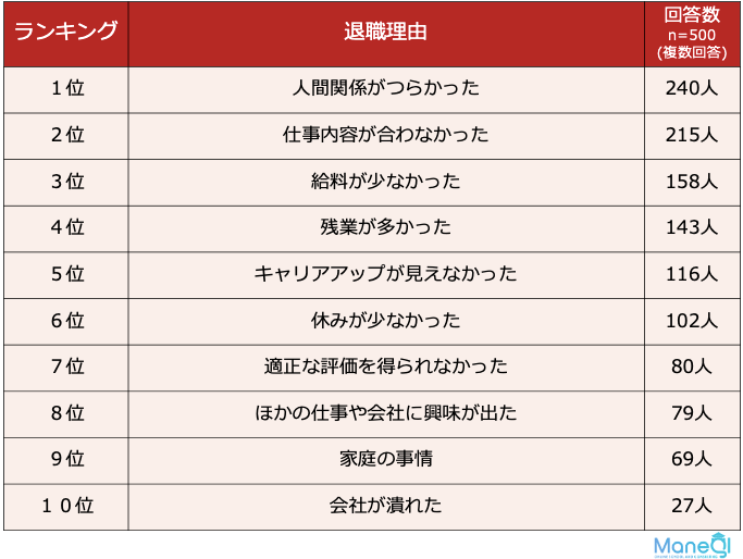 転職経験者を対象に実施したアンケート調査