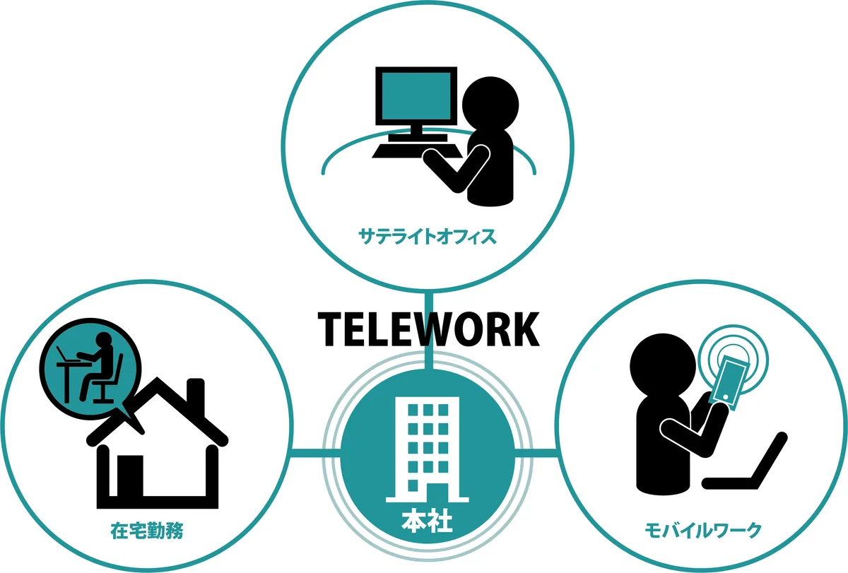 テレワークを図式でしめしている画像