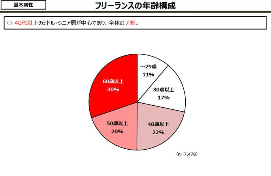 フリーランス実態調査結果