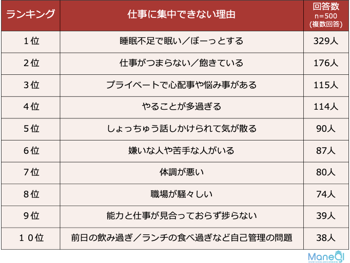 仕事に集中できない理由