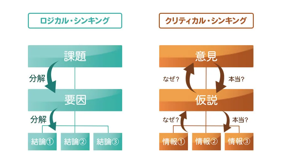 ロジカルシンキングとクリティカルシンキングの図
