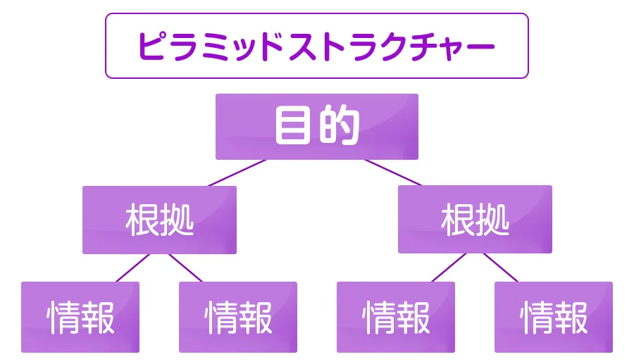 ピラミッドストラクチャーの図