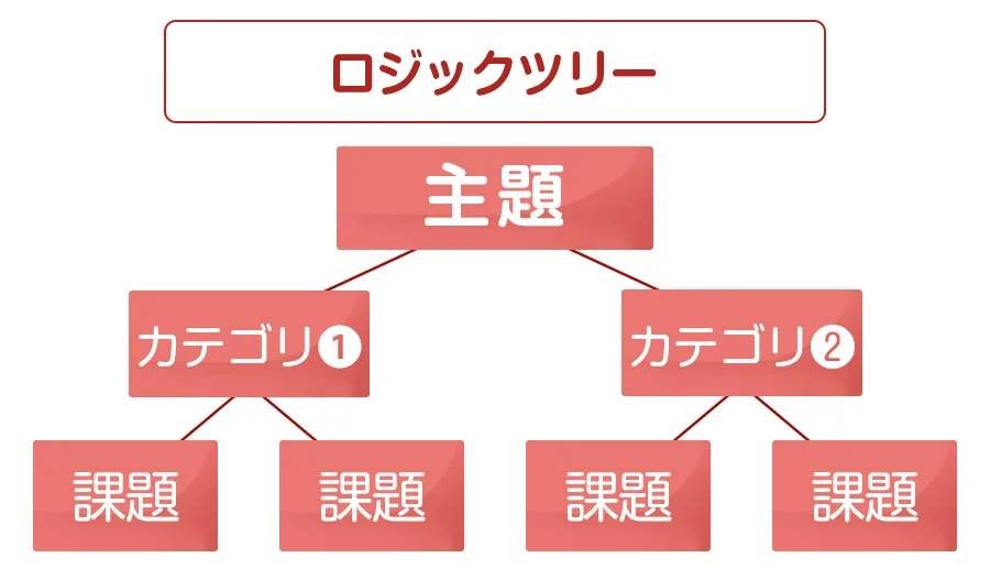 ロジックツリーの図