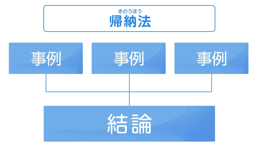 帰納法の図