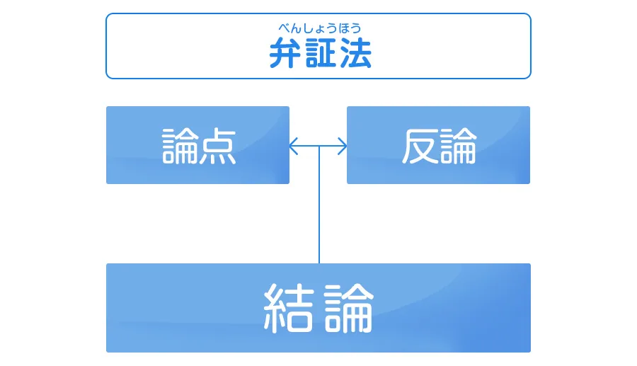 弁証法の図