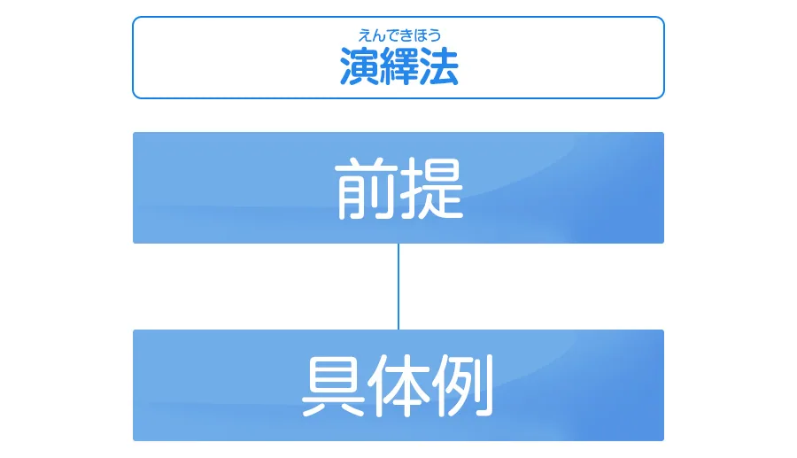 演繹法の図