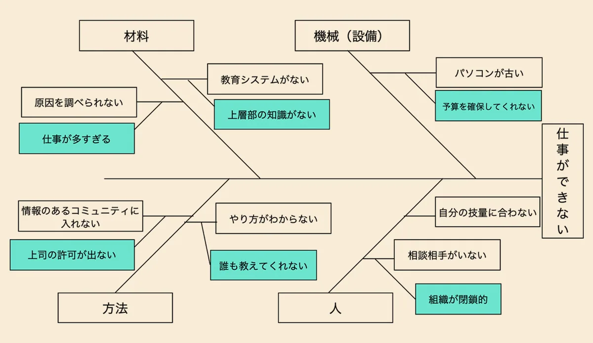 フィッシュボーン（魚の骨）の構図