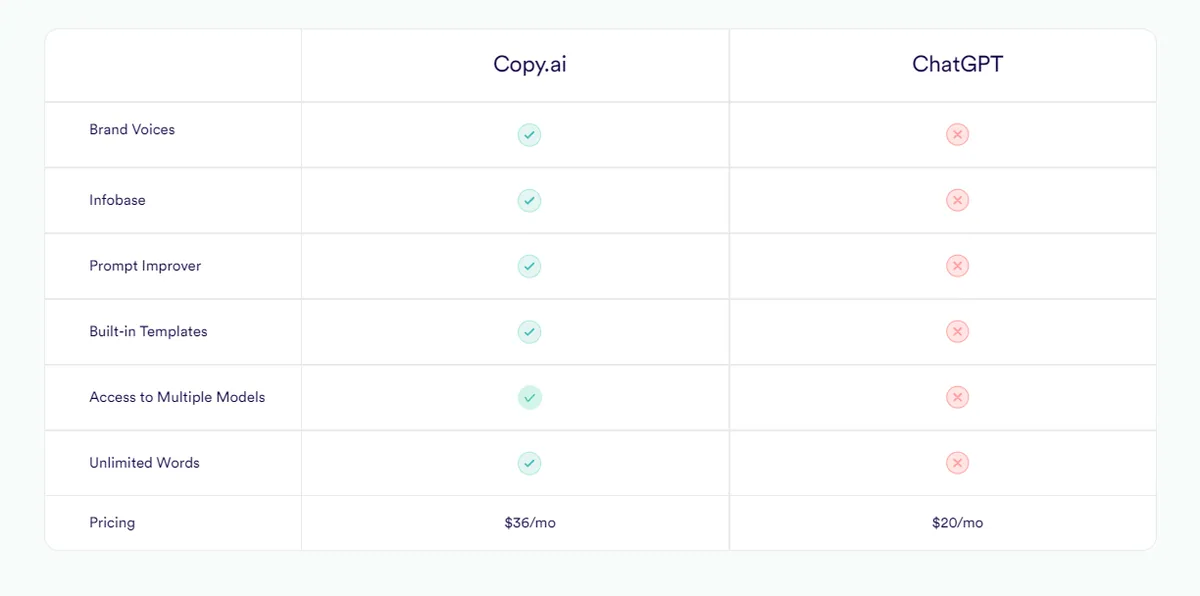 Chat GPTとCopy.aiの比較表