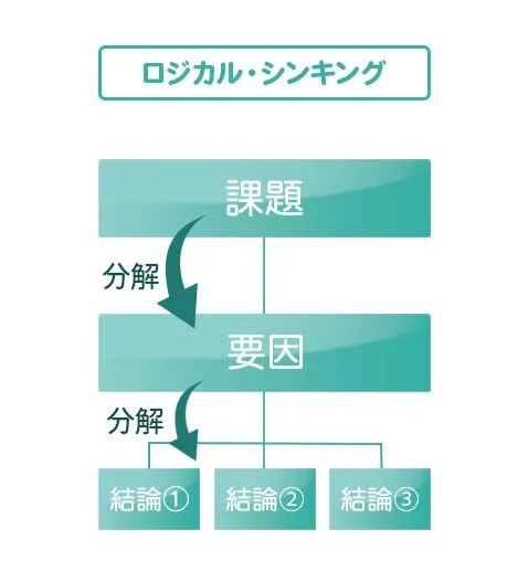 ロジカルシンキングの図