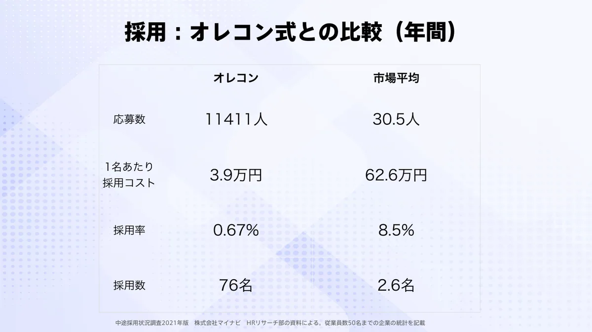 オレコン式