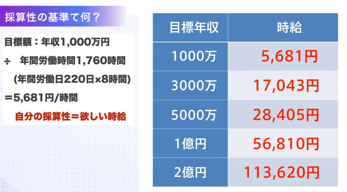 欲しい年収 ÷ 年間の労働時間