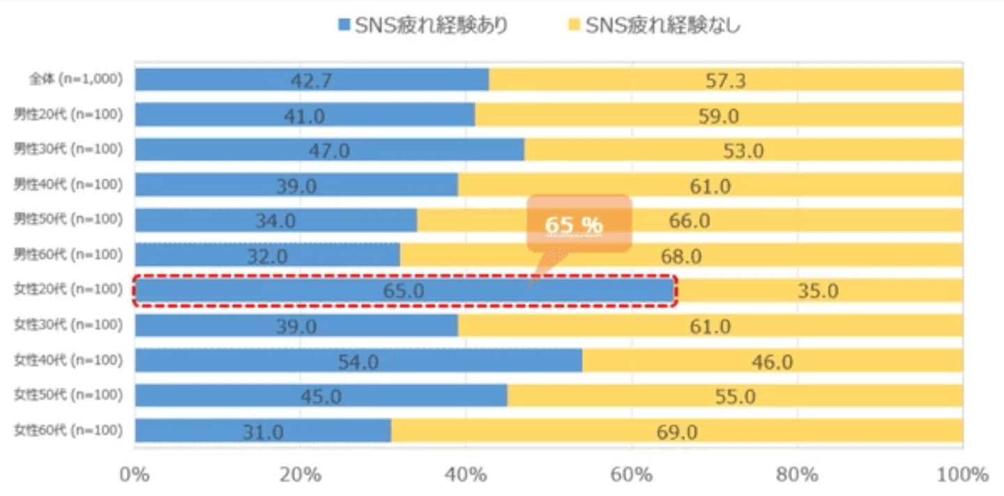 Sns疲れの原因と対処法5つ ストレスを溜めないsnsとの付き合い方 本当の働き方さがし