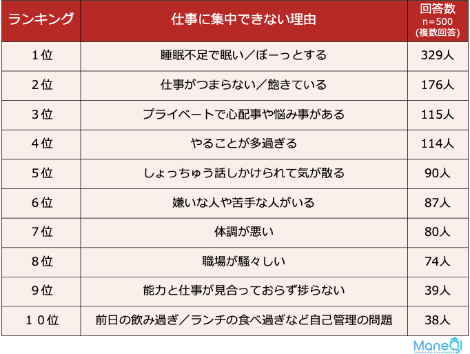 仕事に集中できない理由 についてのアンケート調査まとめ 本当の働き方さがし