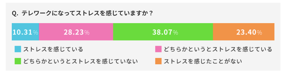 在宅勤務のストレス解消法9つ 憂鬱な在宅ワークを充実させる方法とは 本当の働き方さがし