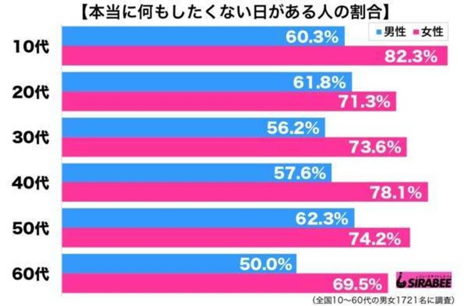 本当に何もしたくない日がある人の割合
