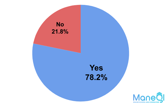 仕事を辞めて正解だったか?の円グラフ