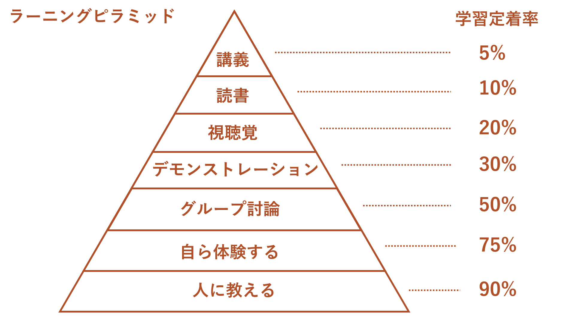 ラーニングピラミッド