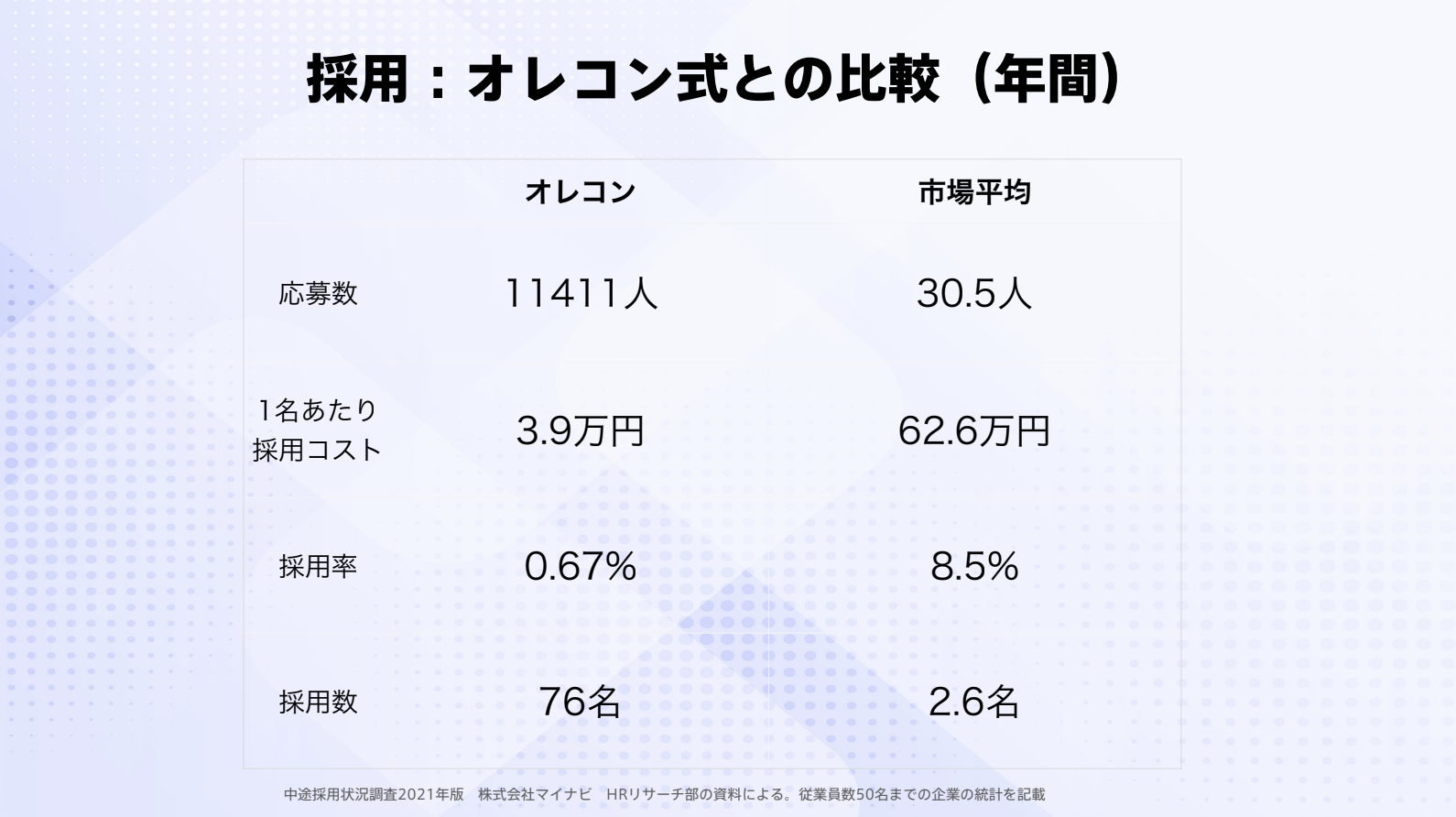 オレコン式