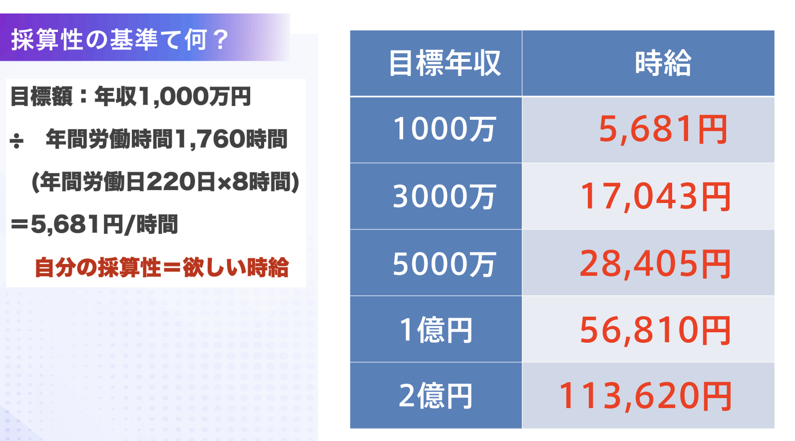 欲しい年収 ÷ 年間の労働時間