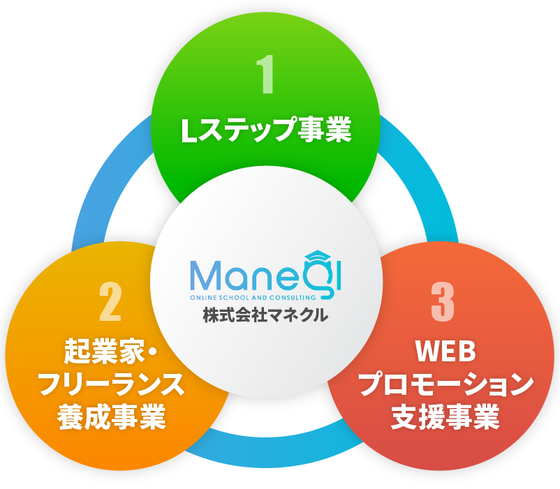 Lステップ事業/起業家・フリーランス養成事業/WEBプロモーション支援事業